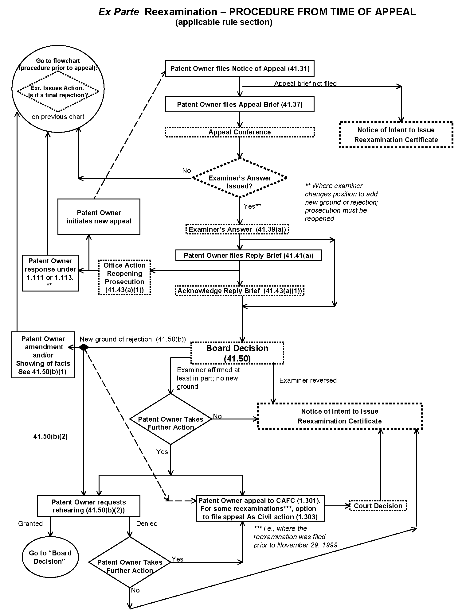 flowchart ex parte reexamination - procedure from time of appeal