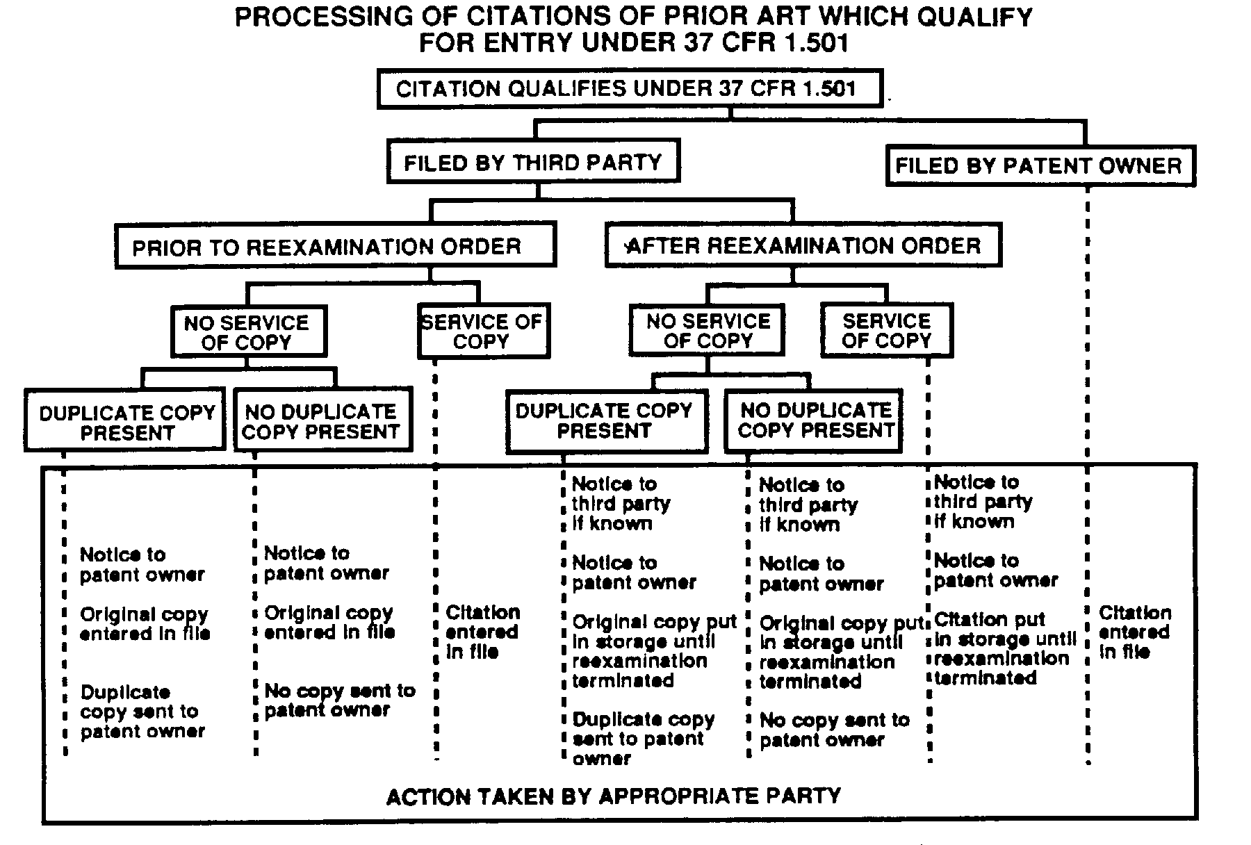 <b>Processing of Citations of Prior Art which Qualify for Entry under 37 CFR 1.501</b>