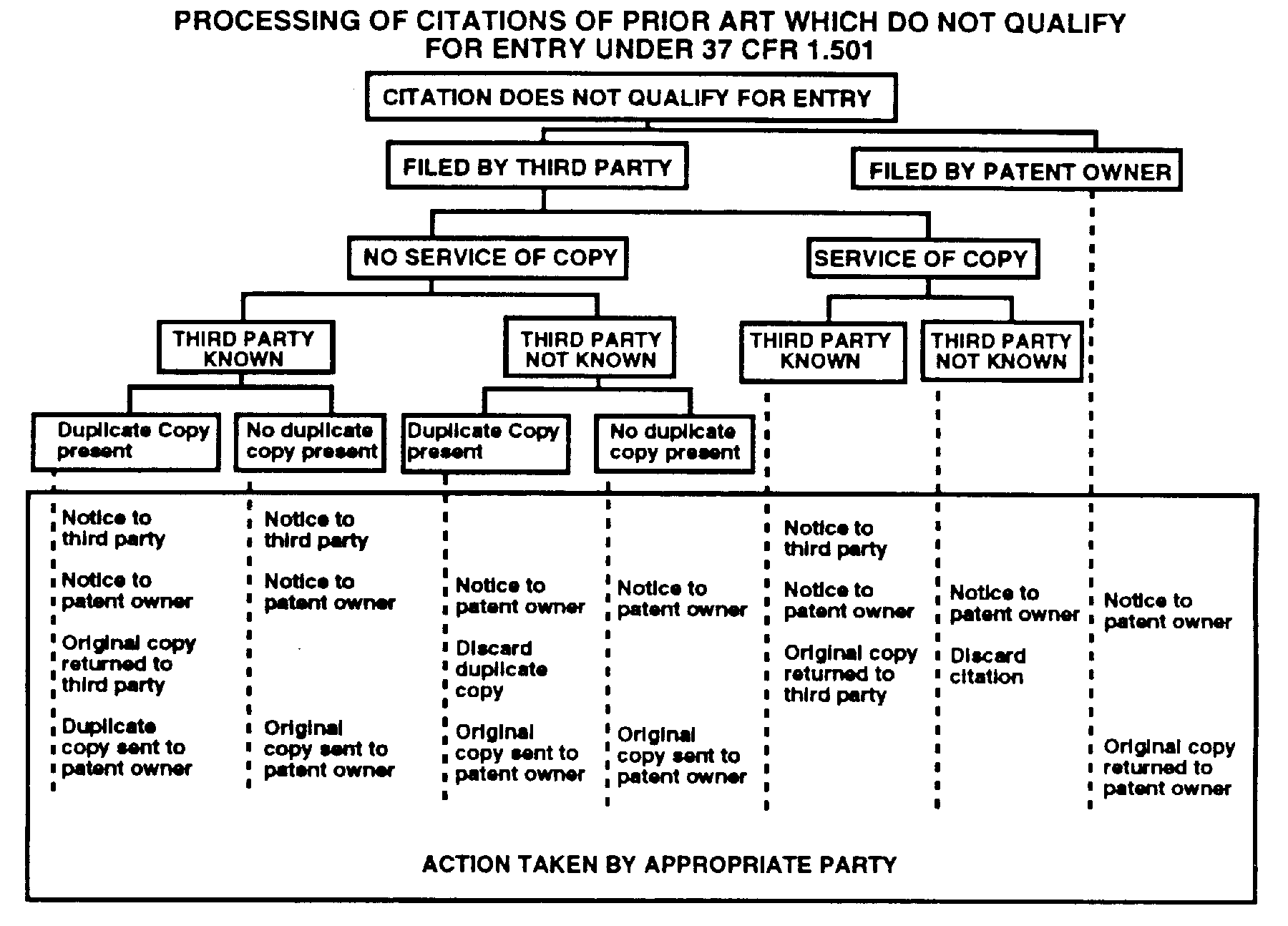 <b>Processing of Citations of Prior Art which Do Not Qualify for Entry under 37 CFR 1.501</b>