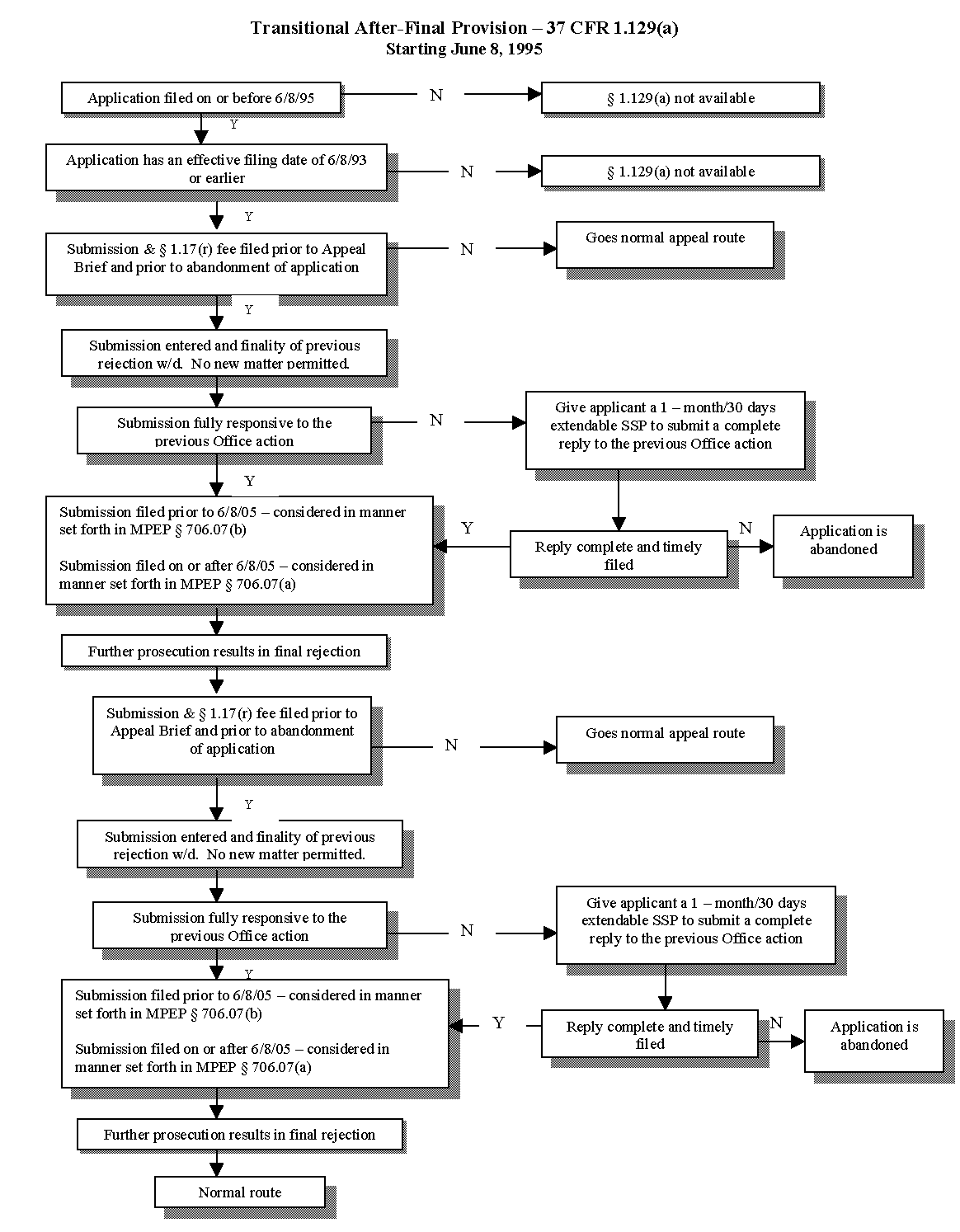 flowchart/transitional after-final provision - 37 cfr 1.129(a)